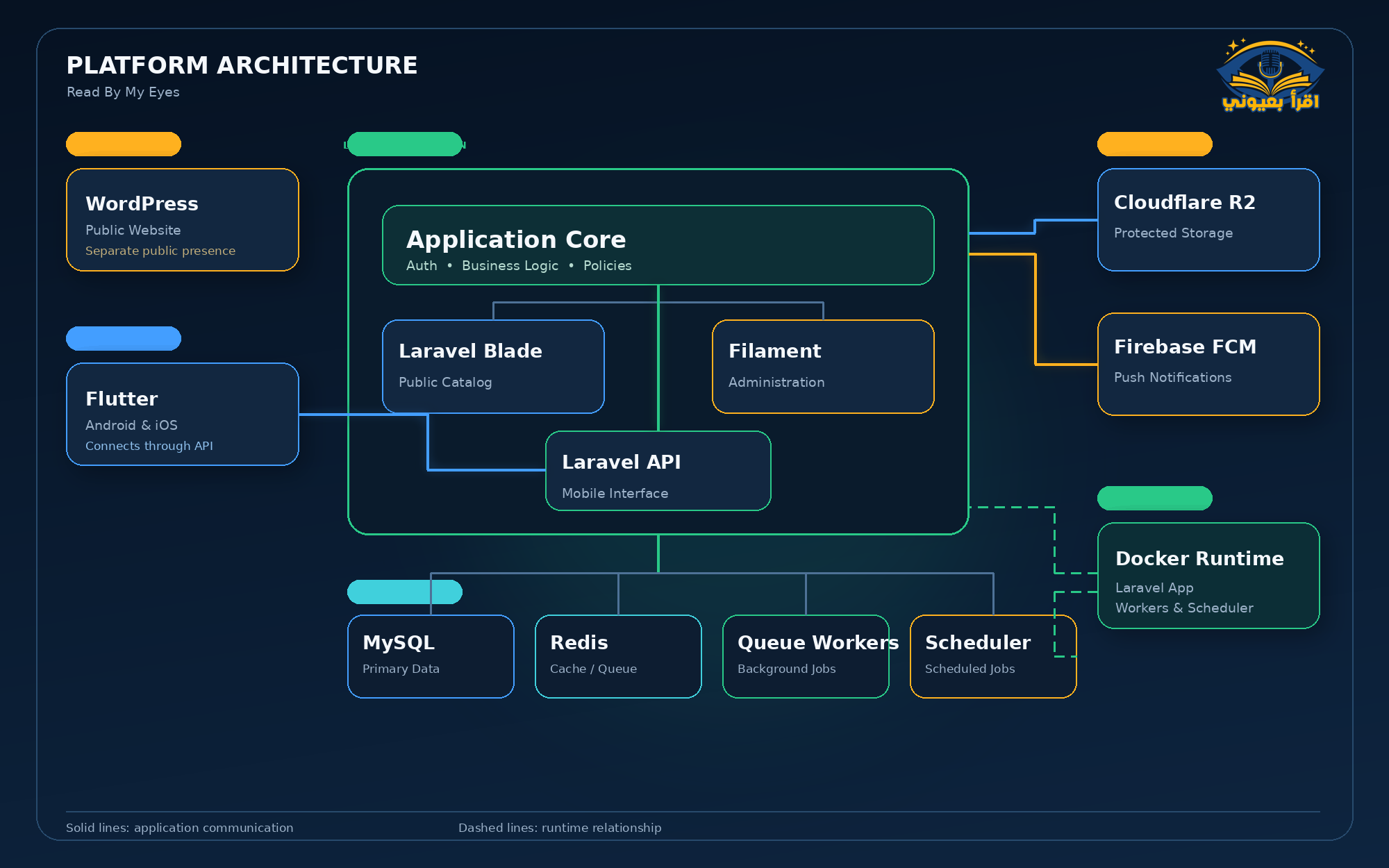 Architecture diagram of the Read By My Eyes platform, showing Flutter, the central Laravel application, Blade, Filament, MySQL, Redis, background processing, R2, Firebase, and Docker